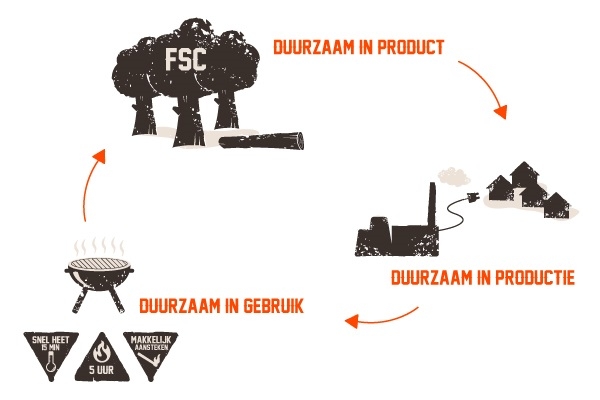 Infographic-ECHT Duurzame productie houtskool & briketten